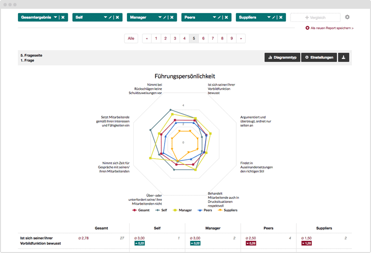360 Grad Feedback Ergebnisreport