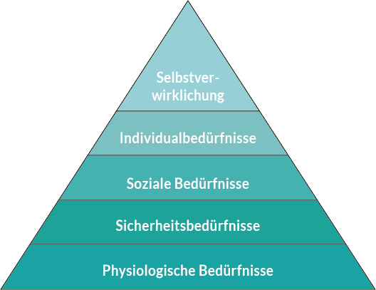 beduerfnis-pyramide
