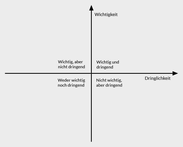 dringlichkeit-wichtigkeit-1