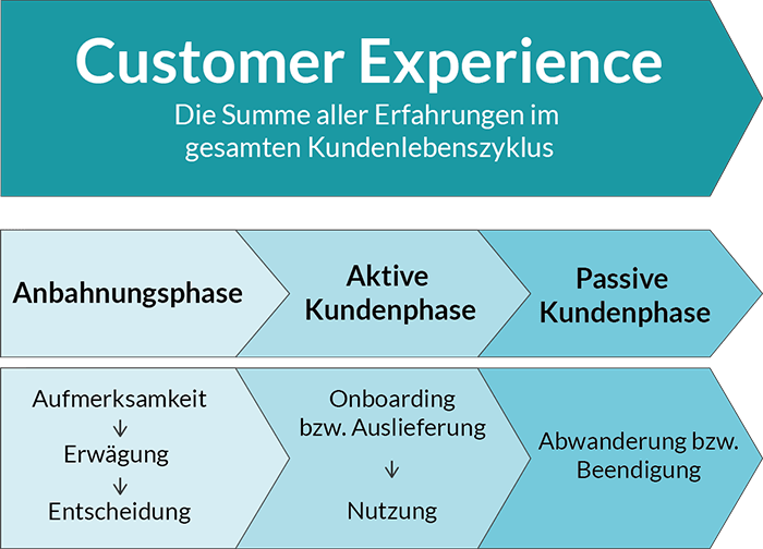kundenlebenszyklus