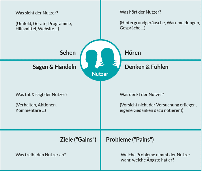 massnahme-empathy-map
