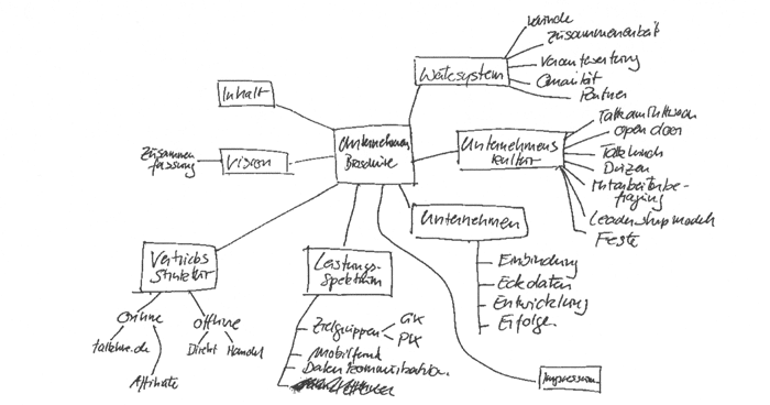 mindmap-textkonzept