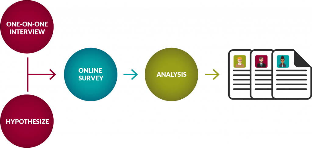 zielgruppenanalyse-buyer-persona-entwickeln