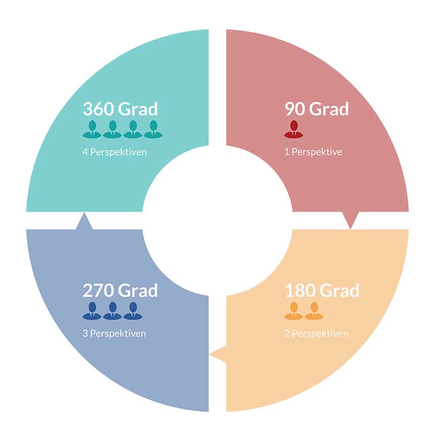 Die unterschiedlichen Perspektiven des 360-Grad-Feedbacks