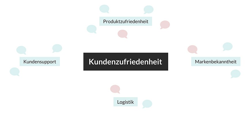 Ein Cluster aus Kommentaren erstellen
