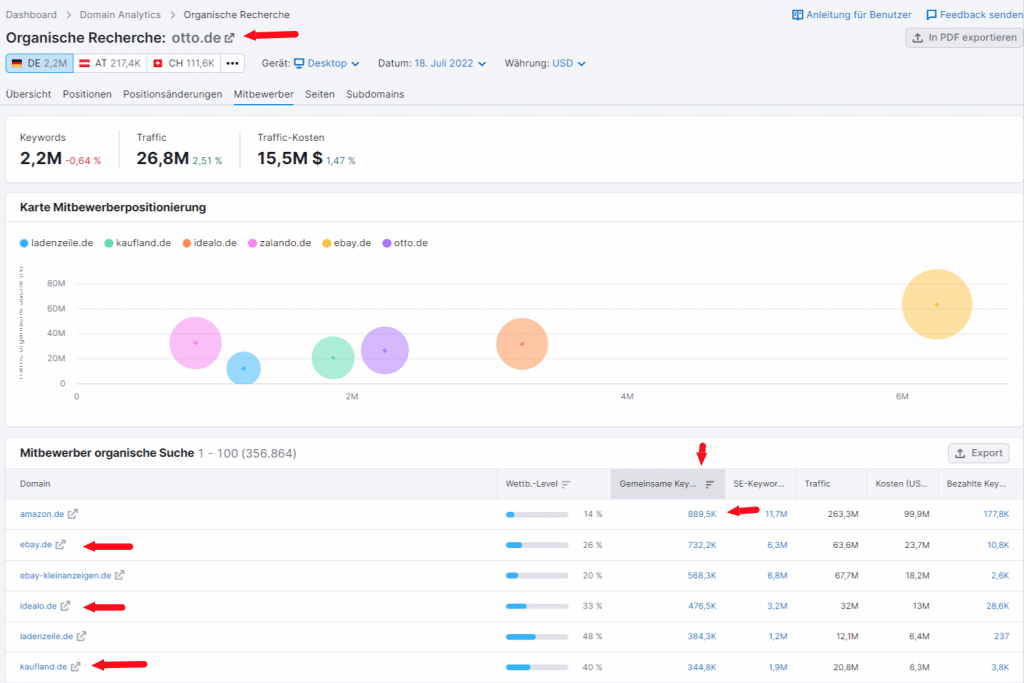 Semrush Recherche Tool zur Organischen Suche
