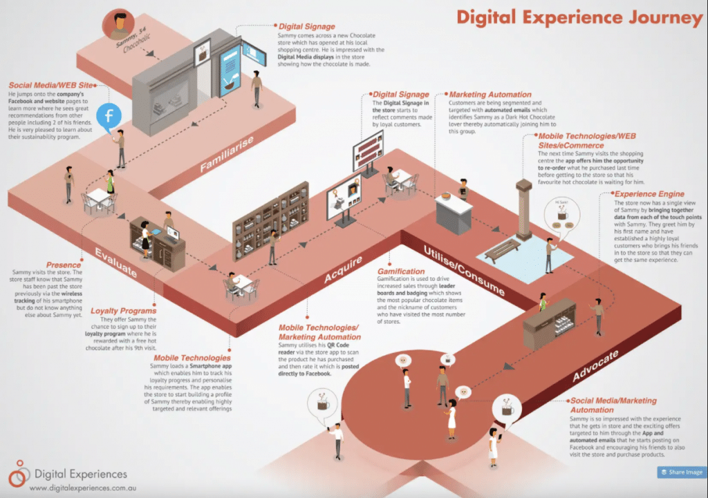 Customer Journey Map Digital Experience Journey