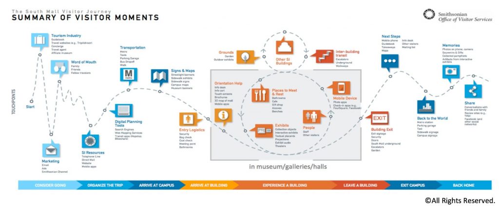 Customer Journey Map Smithsonian