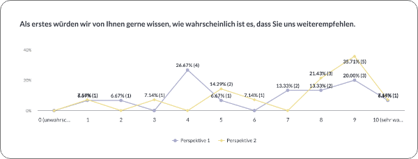 Ergebnisse vergleichen