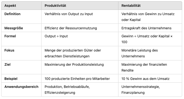 Hauptunterschiede zwischen Produktivität und Rentabilität